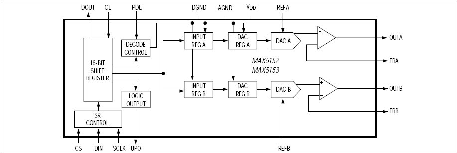 MAX5152、MAX5153：功能原理框图