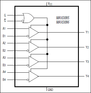 MAX3095、MAX3096：功能框图