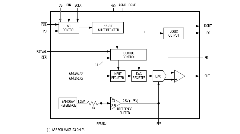 MAX5122、MAX5123：功能原理框图