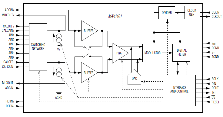 MAX1401：功能框图