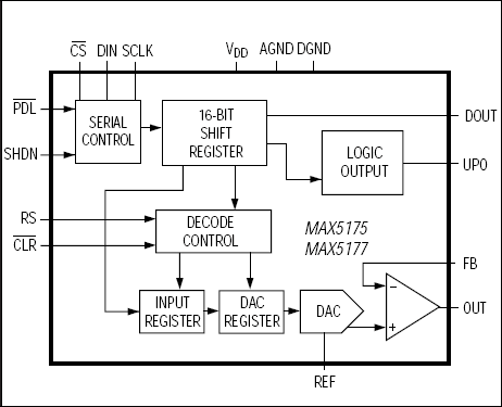 MAX5175、MAX5177：功能原理框图