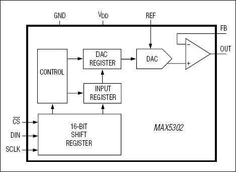 MAX5302：功能原理框图