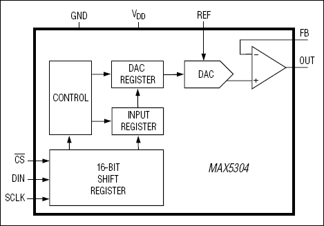 MAX5304：功能原理框图