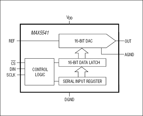 MAX5541：功能原理框图