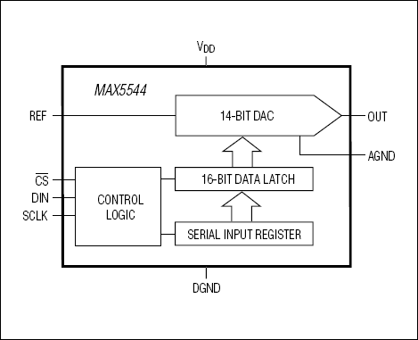 MAX5544：功能原理框图