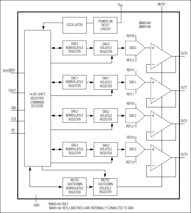 MAX5105、MAX5106：功能框图