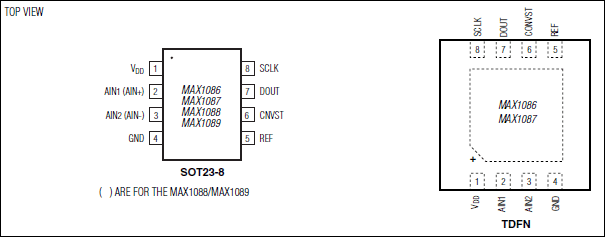 MAX1086、MAX1087、MAX1088、MAX1089：引脚配置