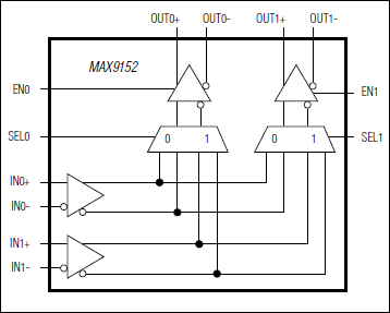 MAX9152：功能框图