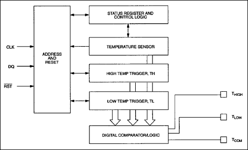 DS1620：功能原理框图