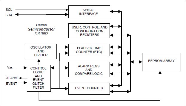 DS1682：原理框图