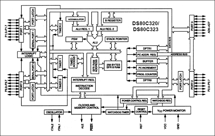 DS80C320、DS80C323：原理框图