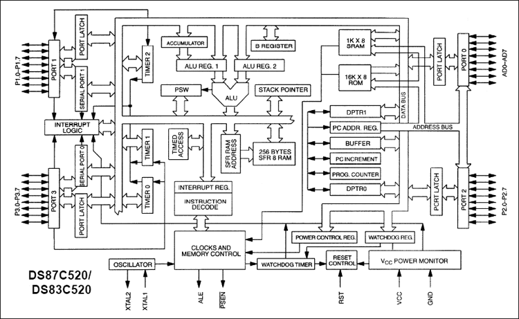 DS83C520、DS87C520：原理框图