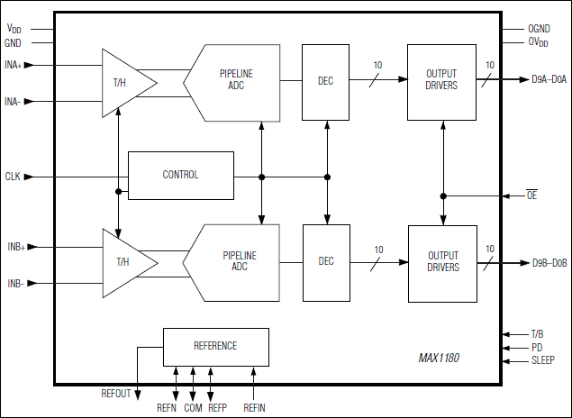 MAX1180：功能框图