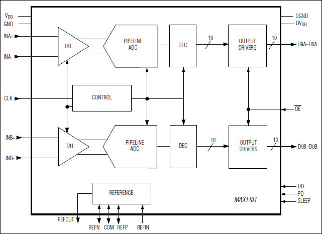 MAX1181：功能框图