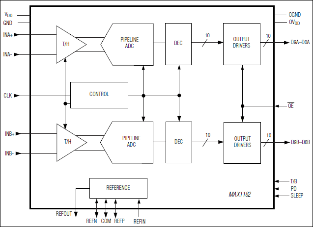 MAX1182：功能框图