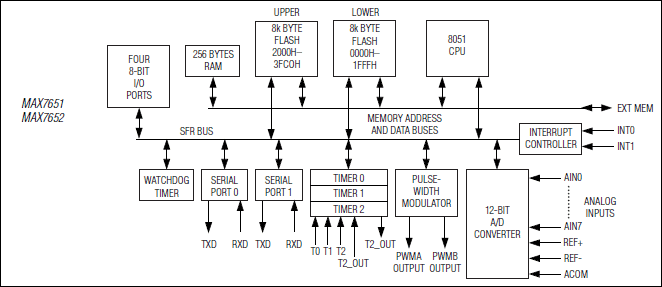 MAX7651、MAX7652：功能框图