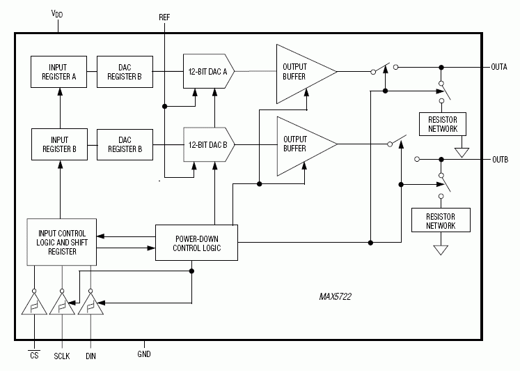 MAX5722：功能原理框图