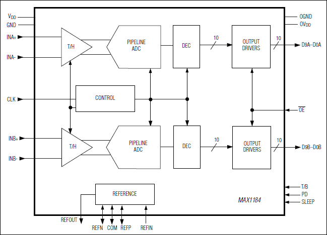 MAX1184：功能框图