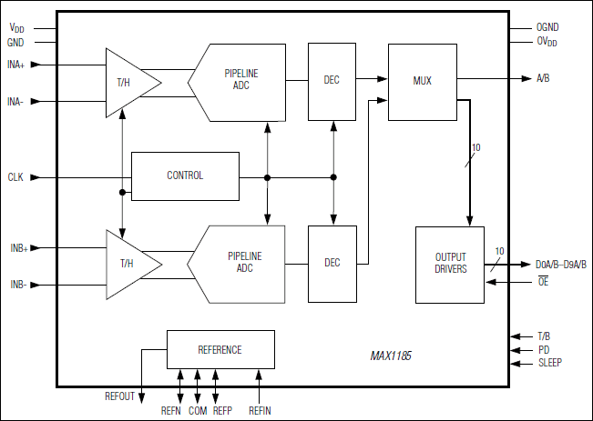 MAX1185：功能框图