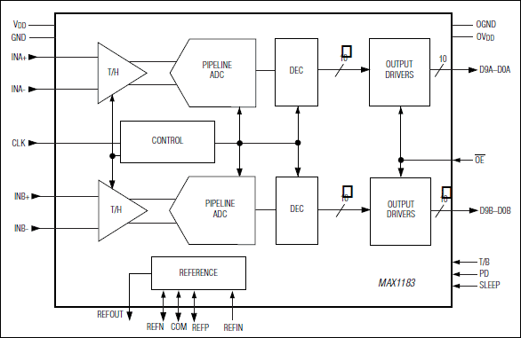 MAX1183：功能框图