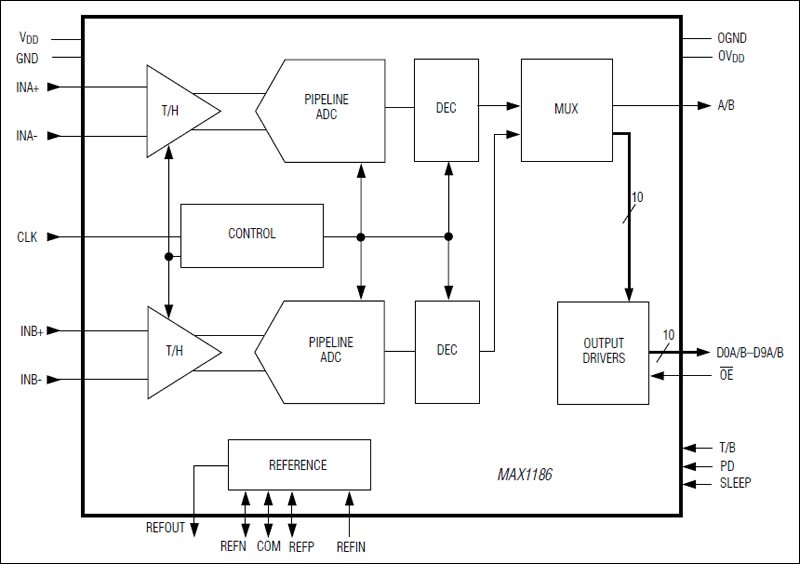 MAX1186：功能框图