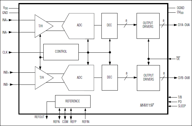 MAX1197：功能框图