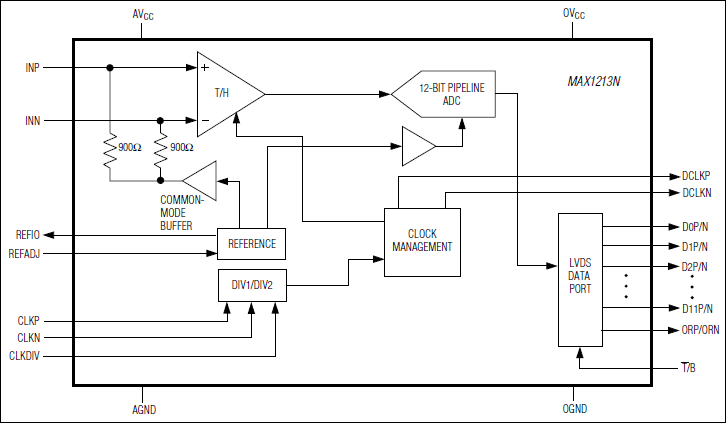 MAX1213N：原理框图