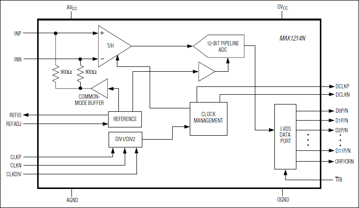 MAX1214N：原理框图