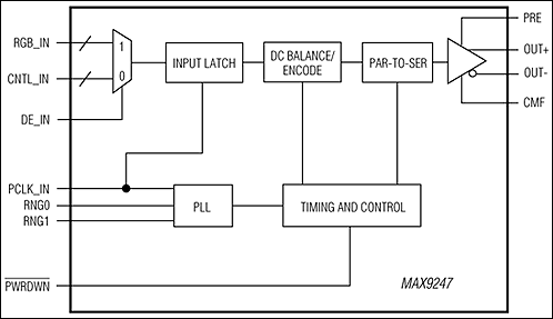 MAX9247：功能框图