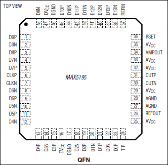 MAX5195、MAX5195EGM：引脚配置