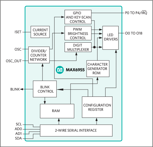MAX6955：功能框图