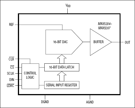 MAX5204、MAX5205、MAX5206、MAX5207：功能原理框图