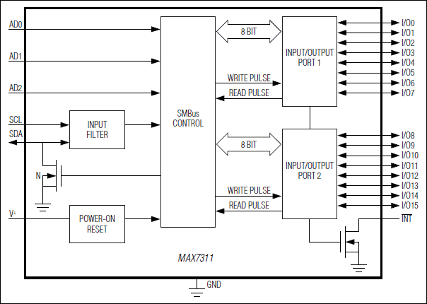 MAX7311：原理框图