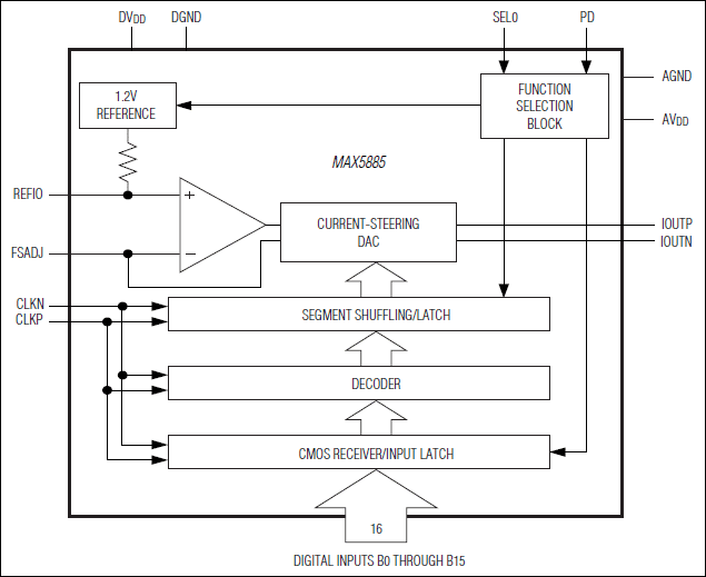 MAX5885：原理框图