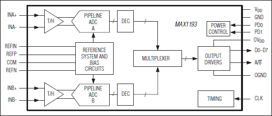 MAX1193：功能框图