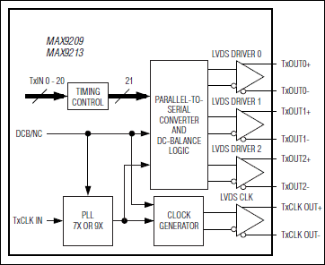 MAX9209、MAX9213：功能框图