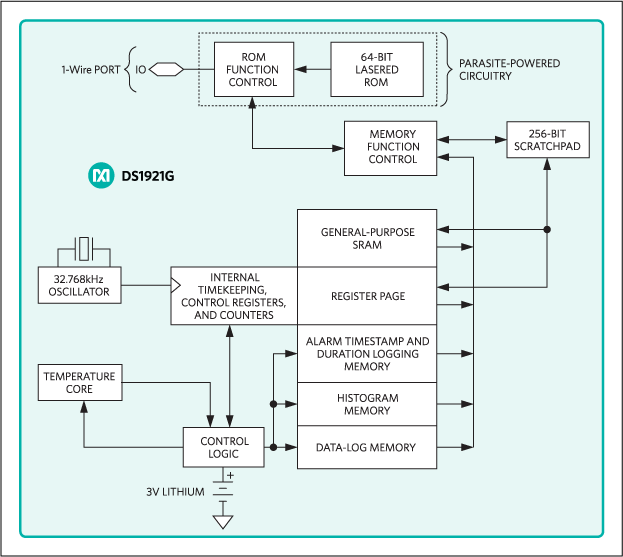 DS1921G: Block Diagram