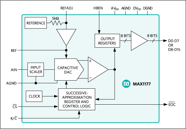 MAX1177：典型工作电路