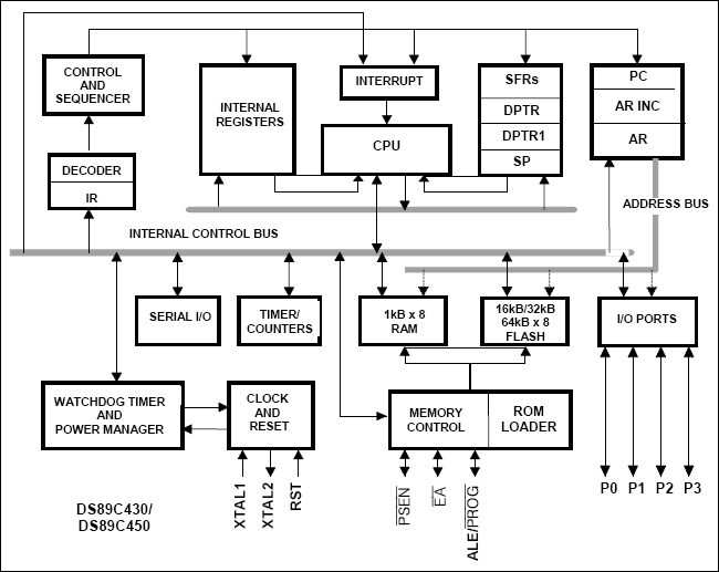 DS89C430、DS89C440、DS89C450：功能框图