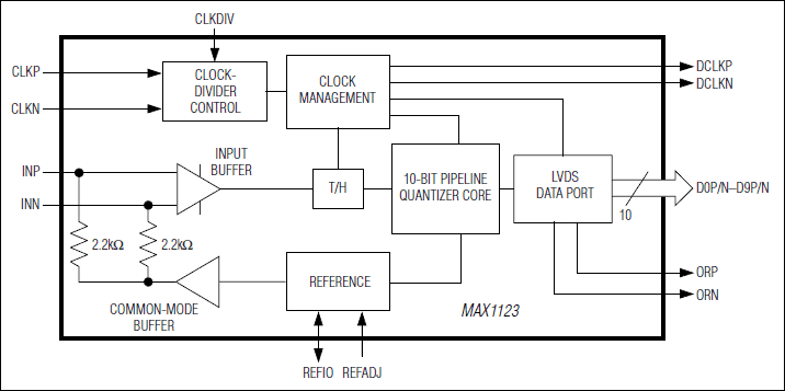 MAX1123：原理框图