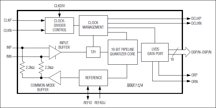 MAX1124：原理框图