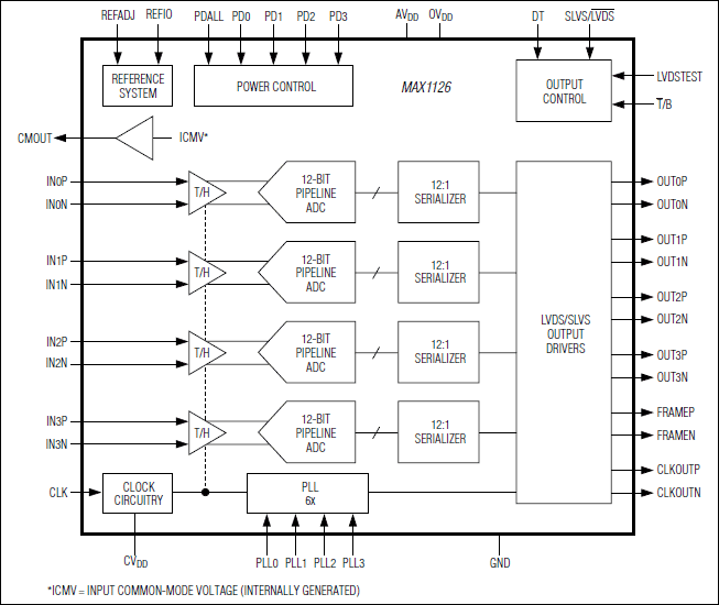 MAX1126：功能框图