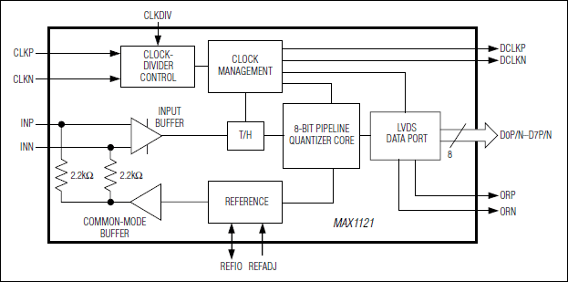 MAX1121：原理框图