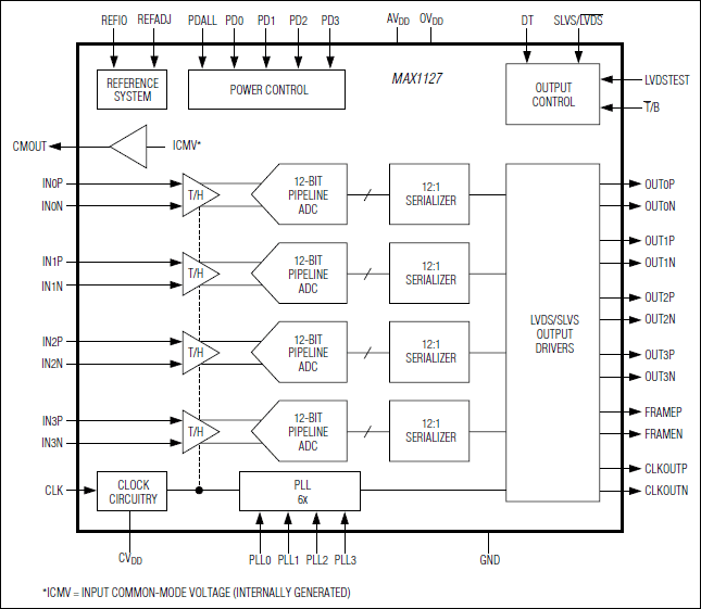 MAX1127：功能框图