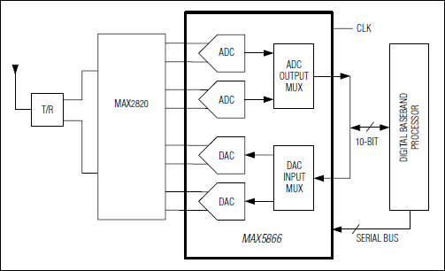 MAX5866：典型应用电路