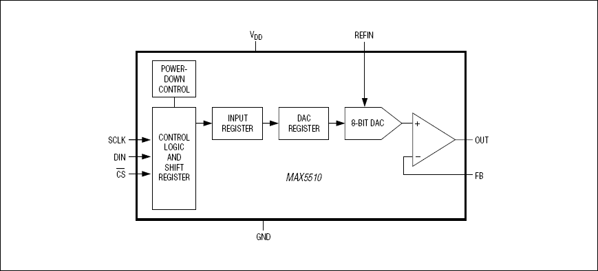 MAX5510、MAX5511：功能原理框图