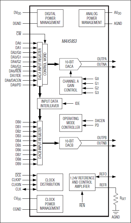 MAX5853：引脚配置