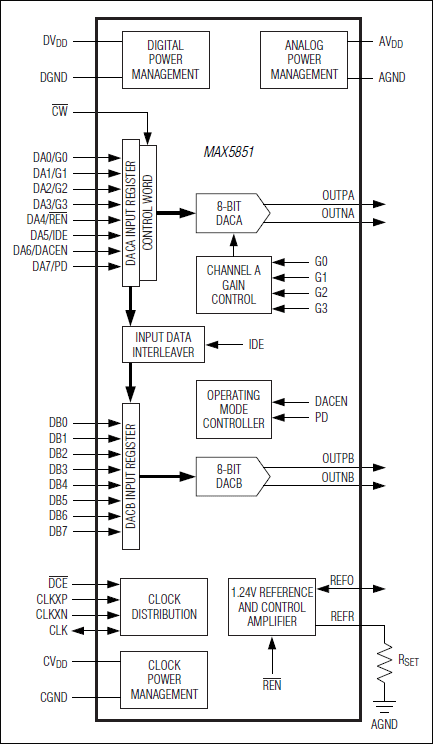 MAX5851：引脚配置