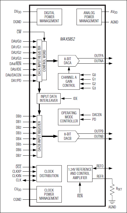 MAX5852：引脚配置