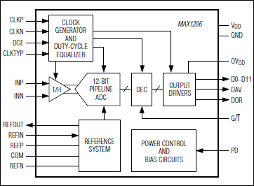 MAX1206：功能框图